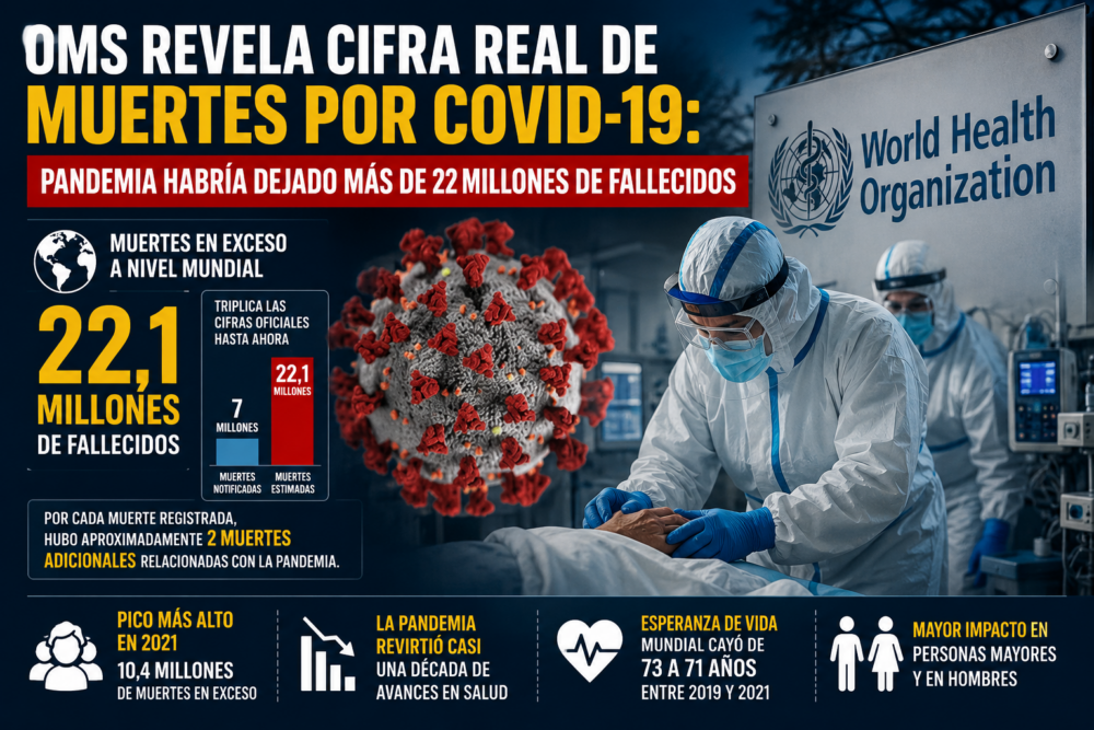 OMS revela impactante cifra real de muertes por COVID-19: pandemia ...